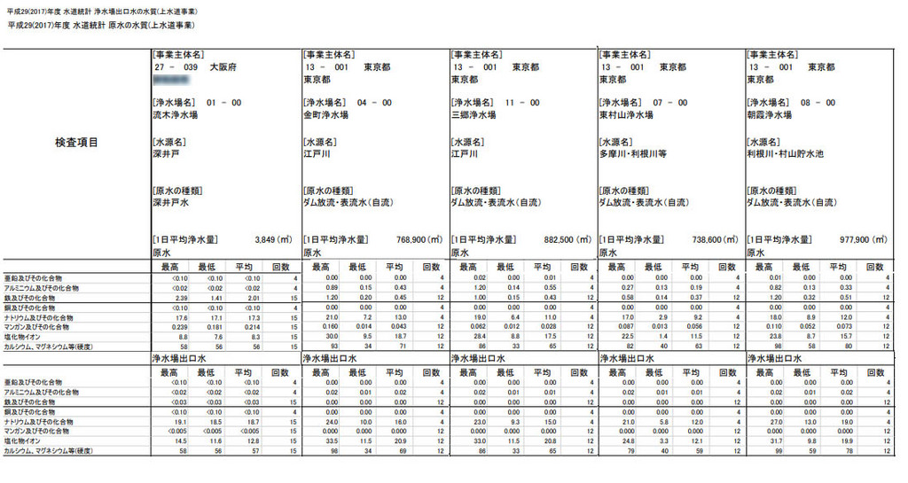 岸和田市流木浄水場と東京４浄水場原水浄水ミネラル2017.jpg